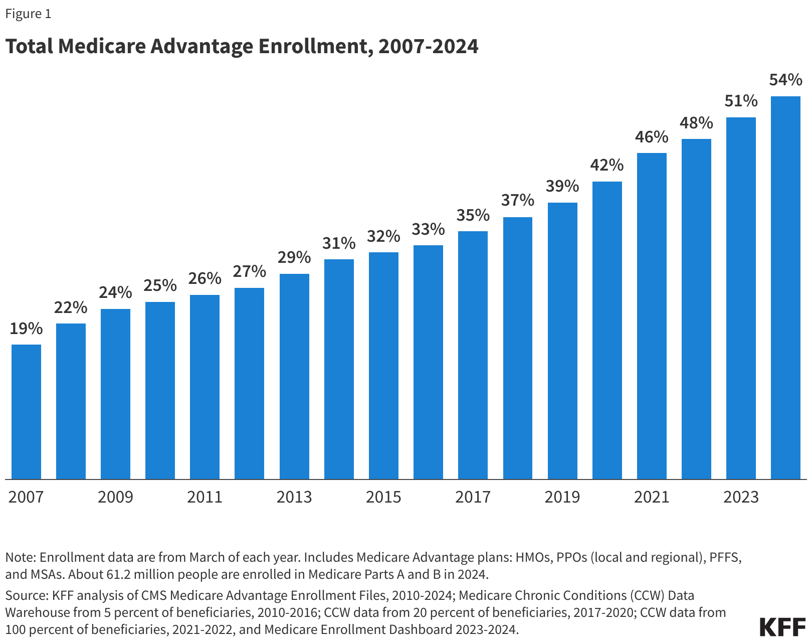 Total medicare advantage enrollment 2007 2024